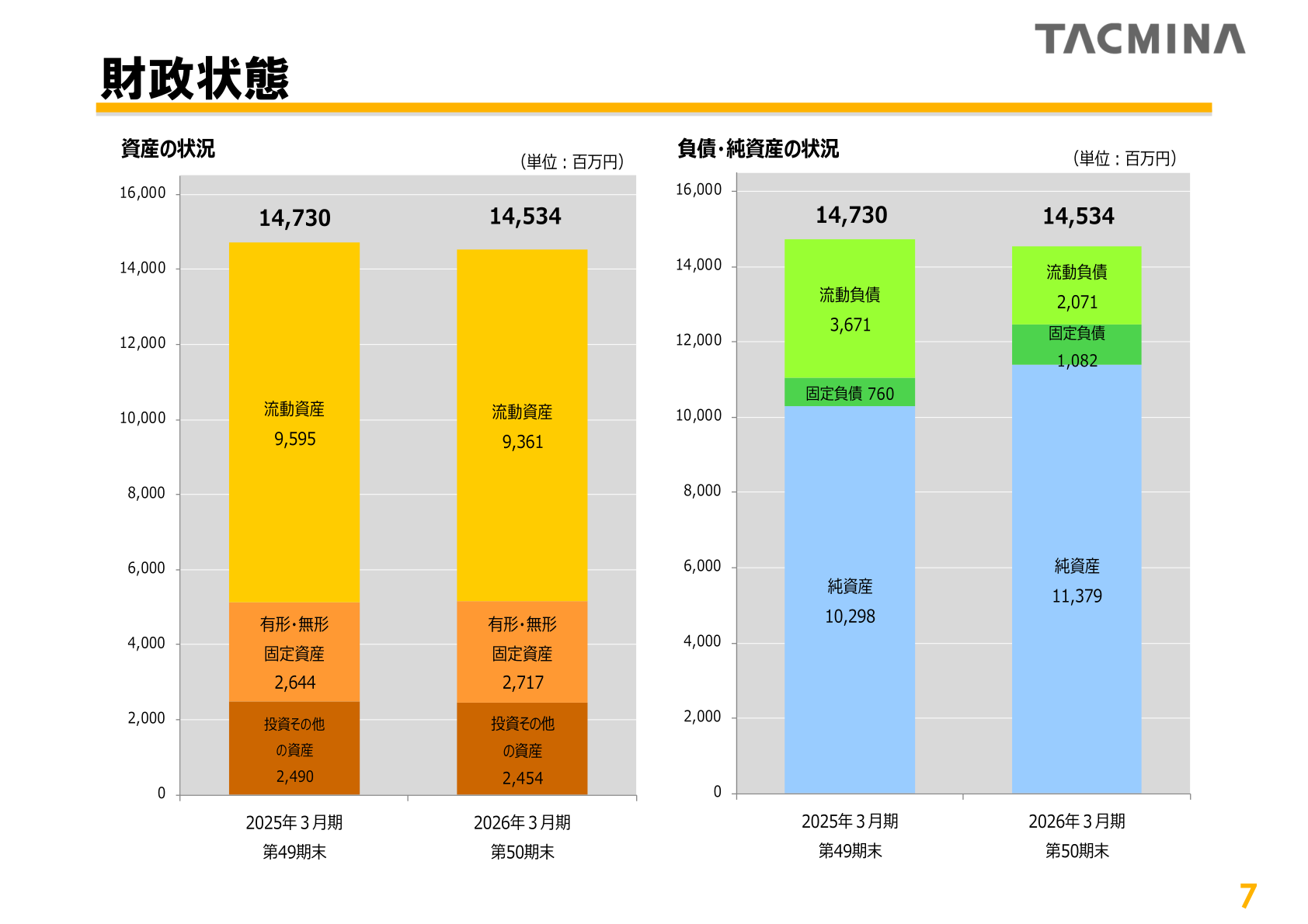タクミナ 財政状態