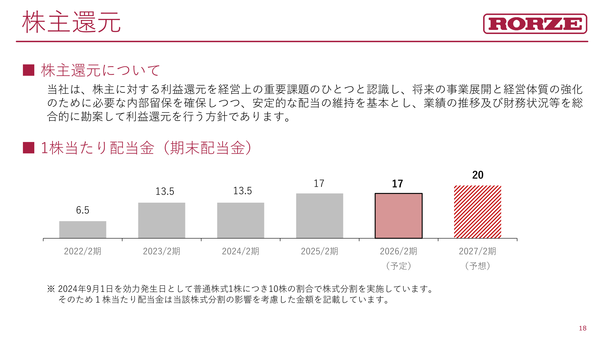株主還元(1株当たり配当金の推移)