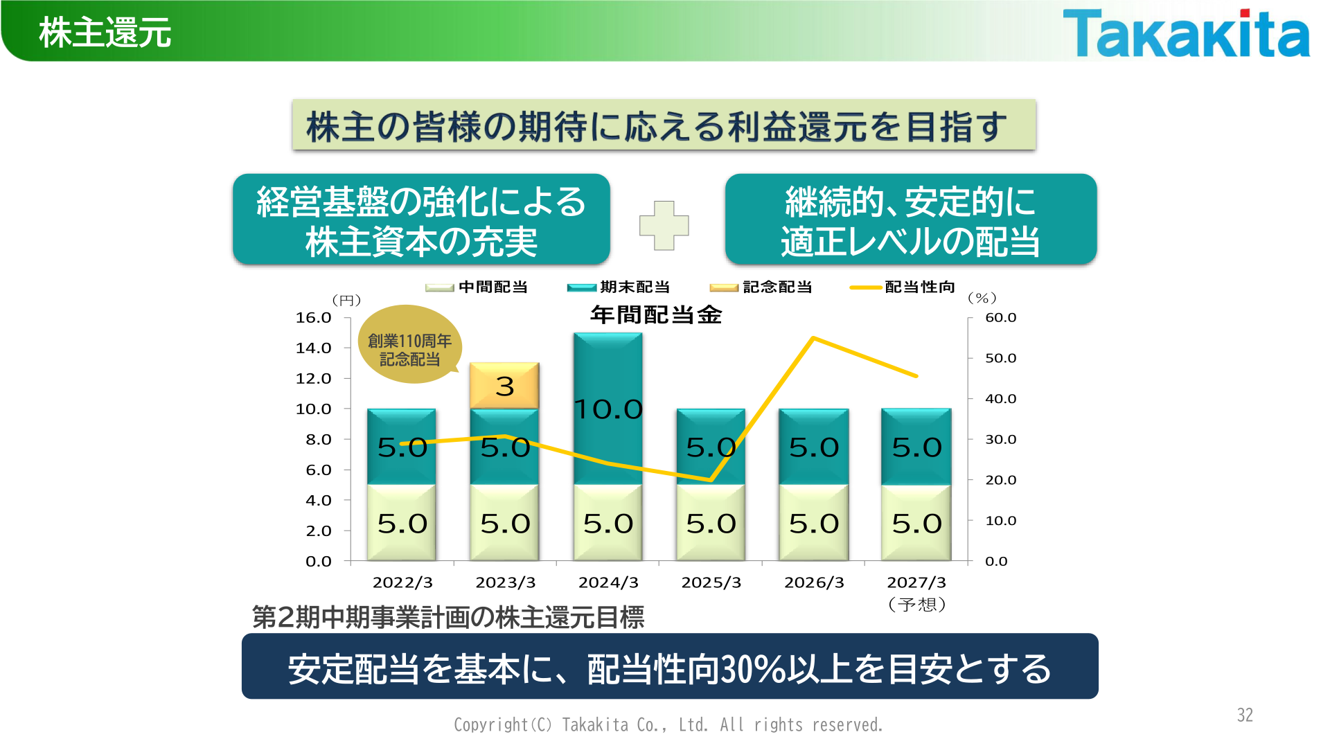 株主還元(年間配当金の推移)