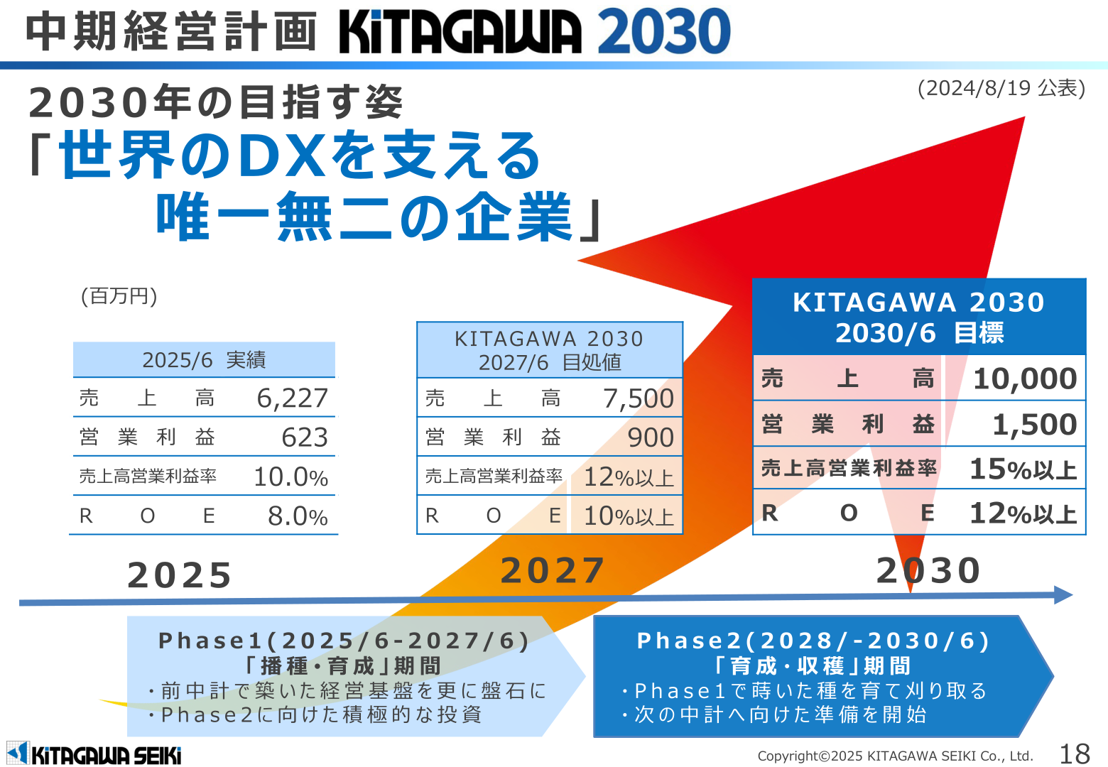 中期経営計画（KITAGAWA 2030）