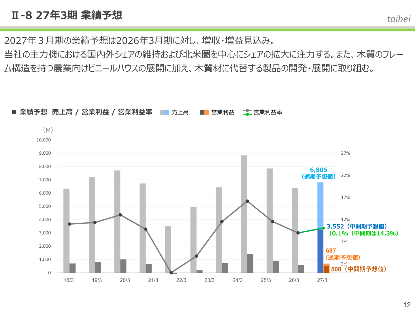 2027年3月期業績予想