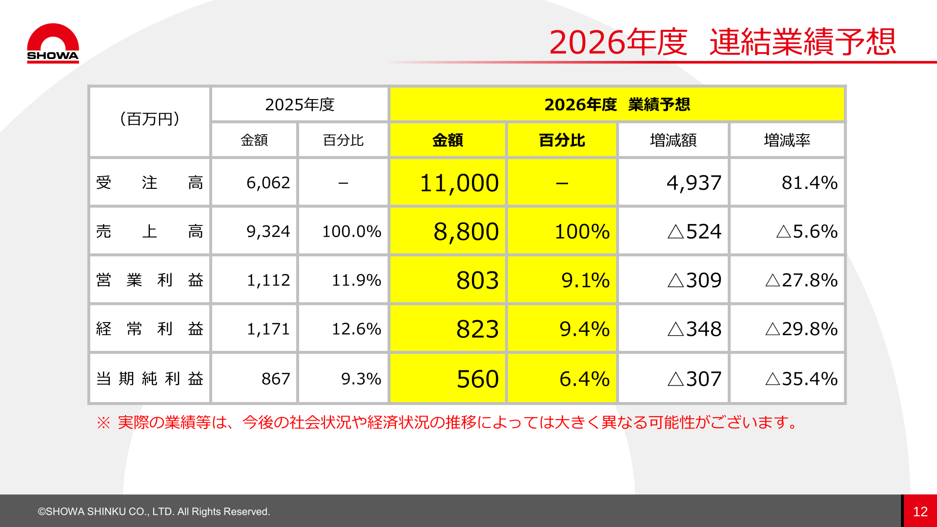 2026年度連結業績予想
