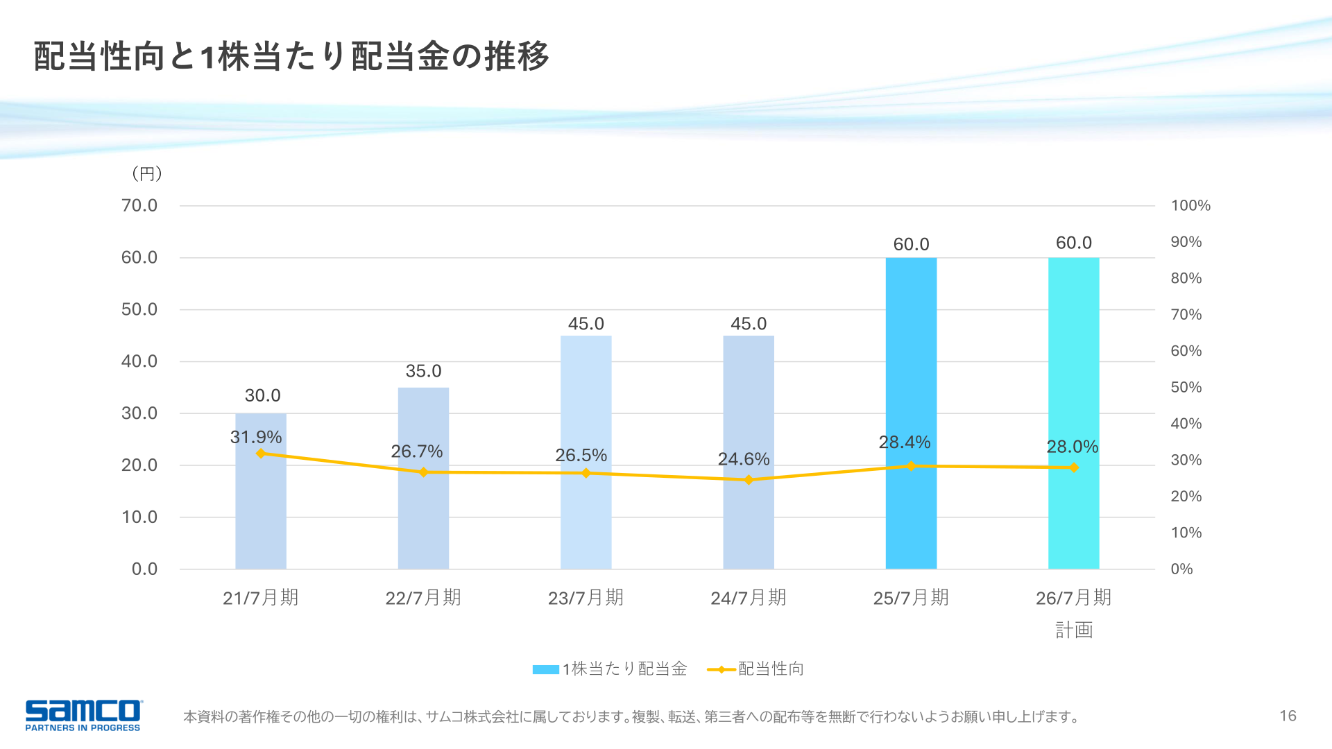 配当性向と1株当たり配当金の推移
