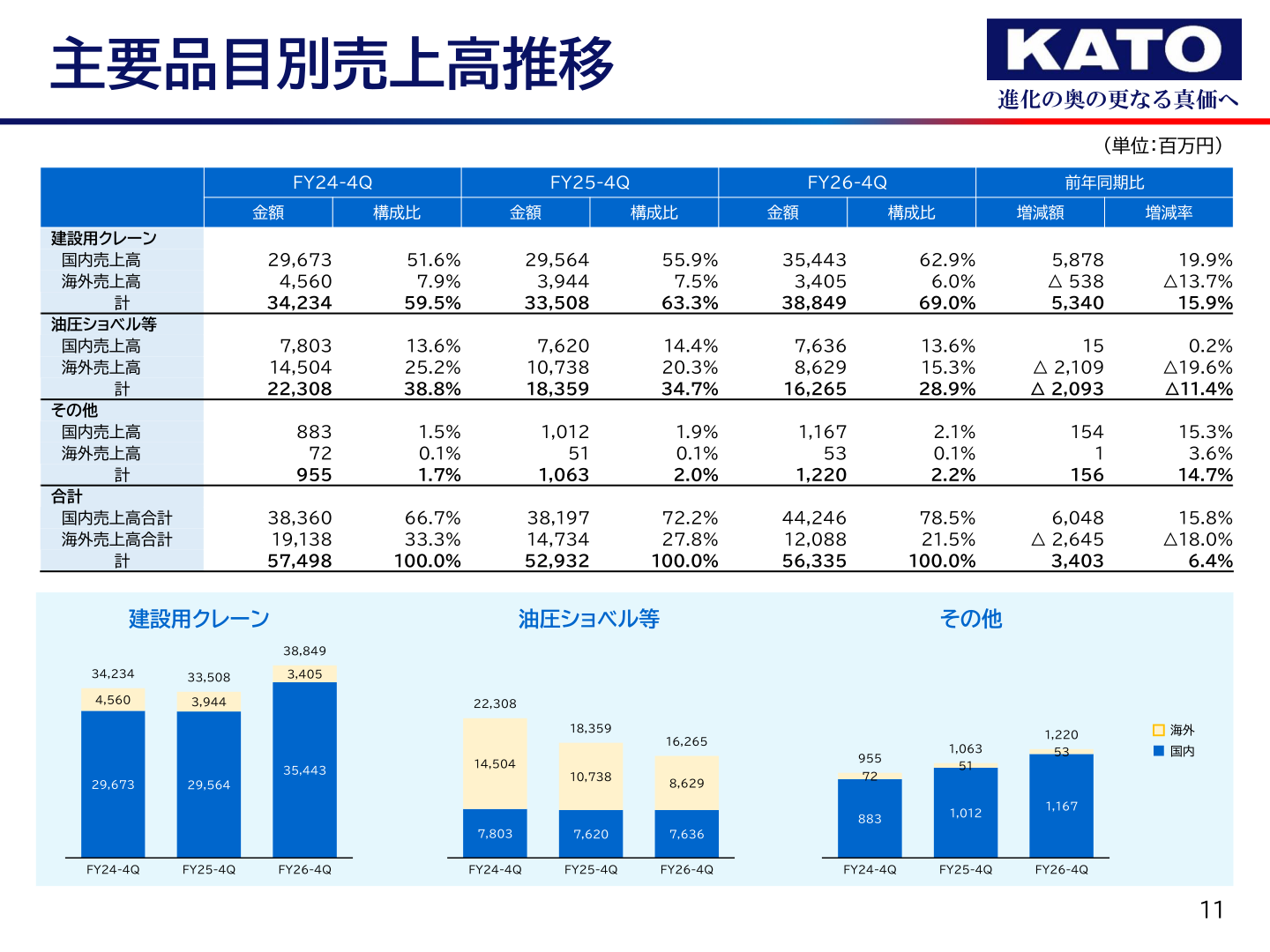 主要品目別売上高推移