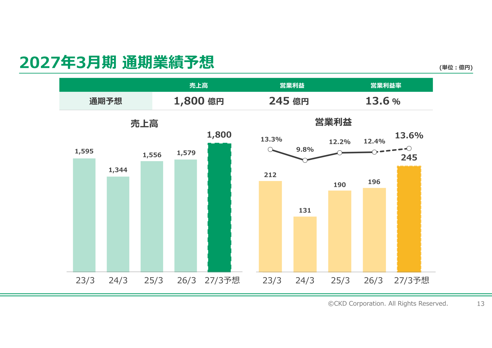 売上高・営業利益の推移と2027年3月期通期予想