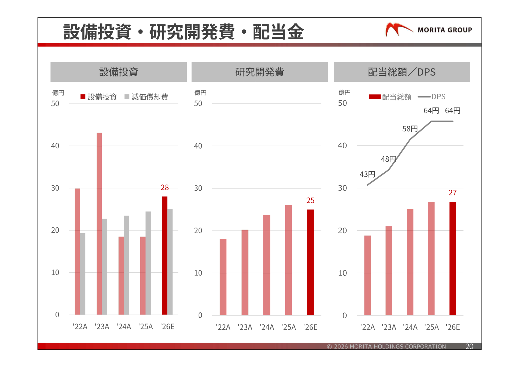 設備投資・研究開発費・配当金の推移