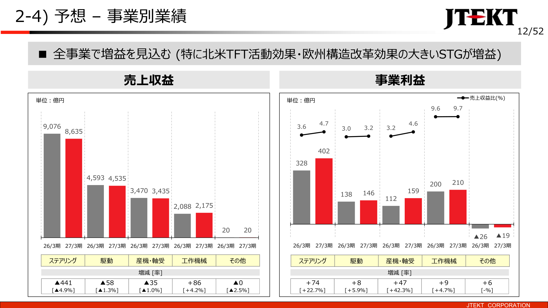 予想－事業別業績