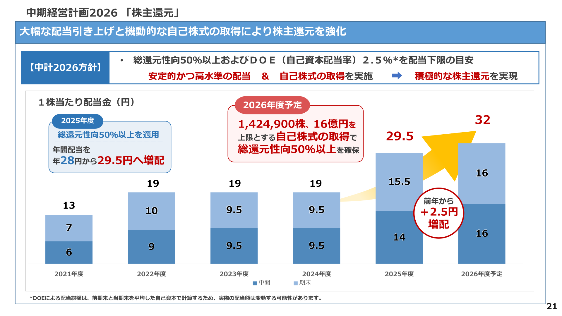 中期経営計画2026「株主還元」