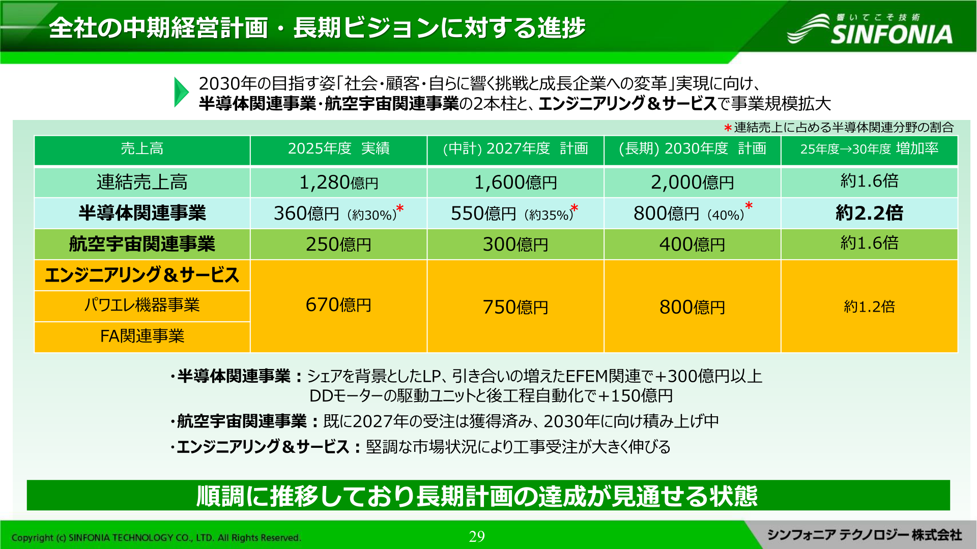 シンフォニアテクノロジーの中長期計画の進捗(半導体関連分野)