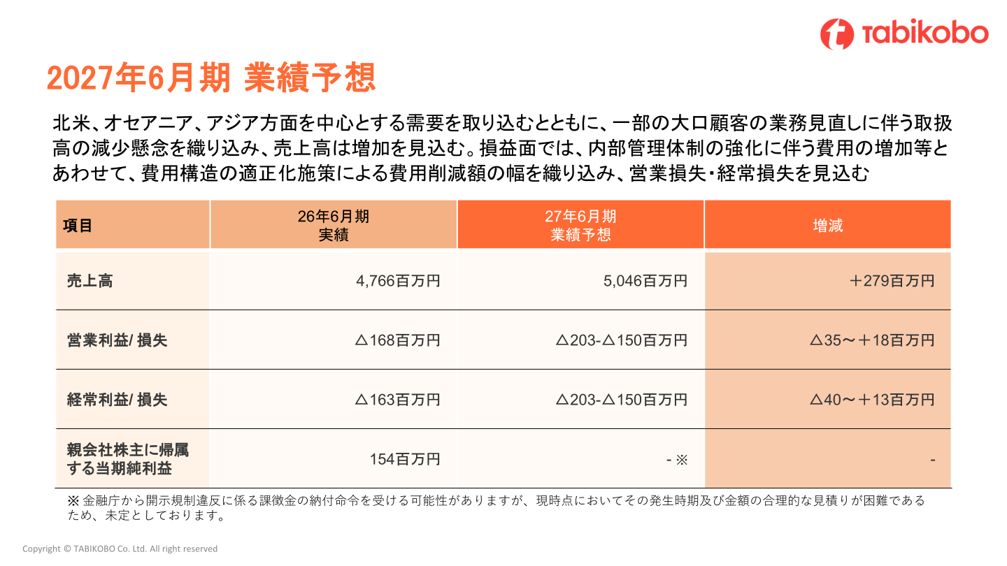 2027年6月期業績予想