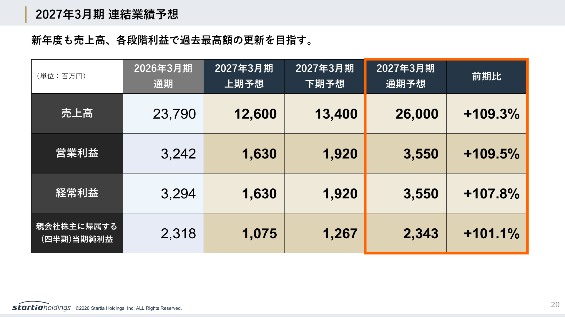 2027年3月期 連結業績予想