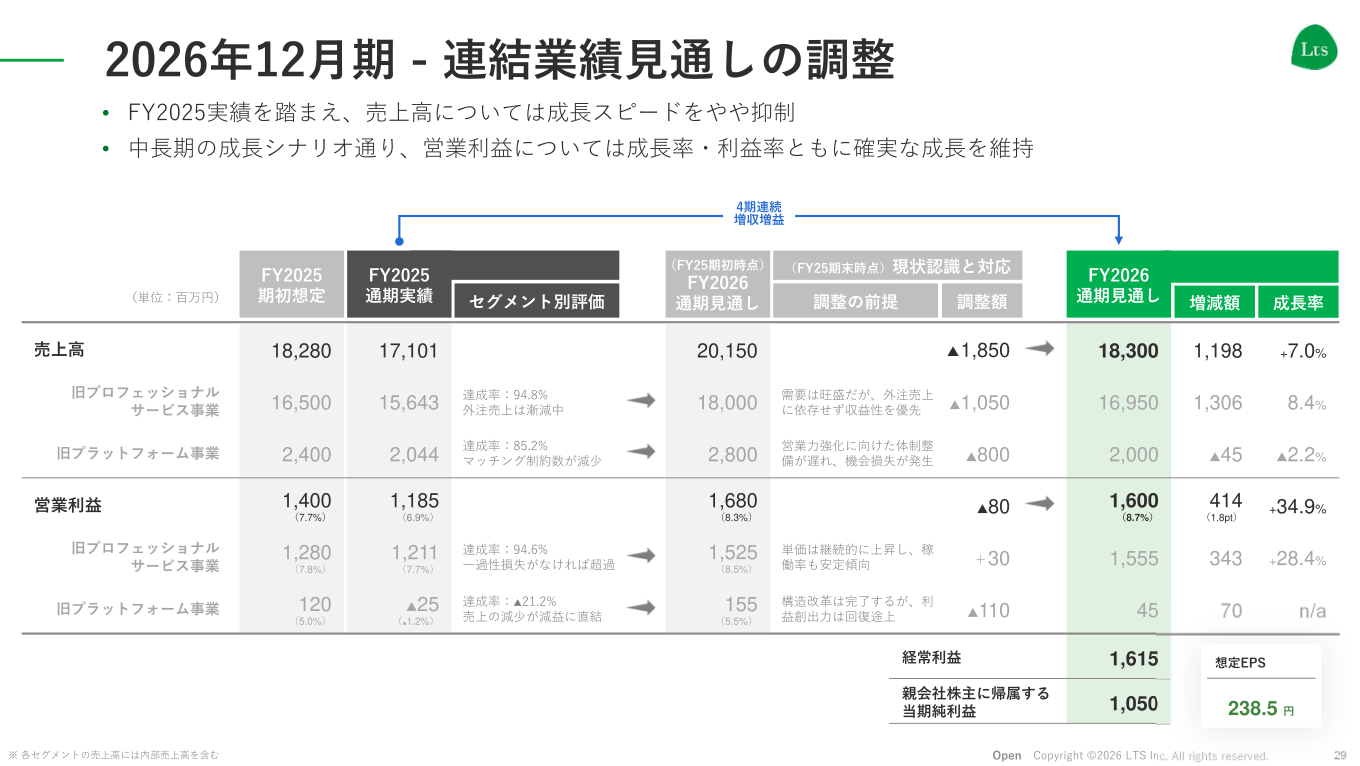 2026年12月期 連結業績見通しの調整