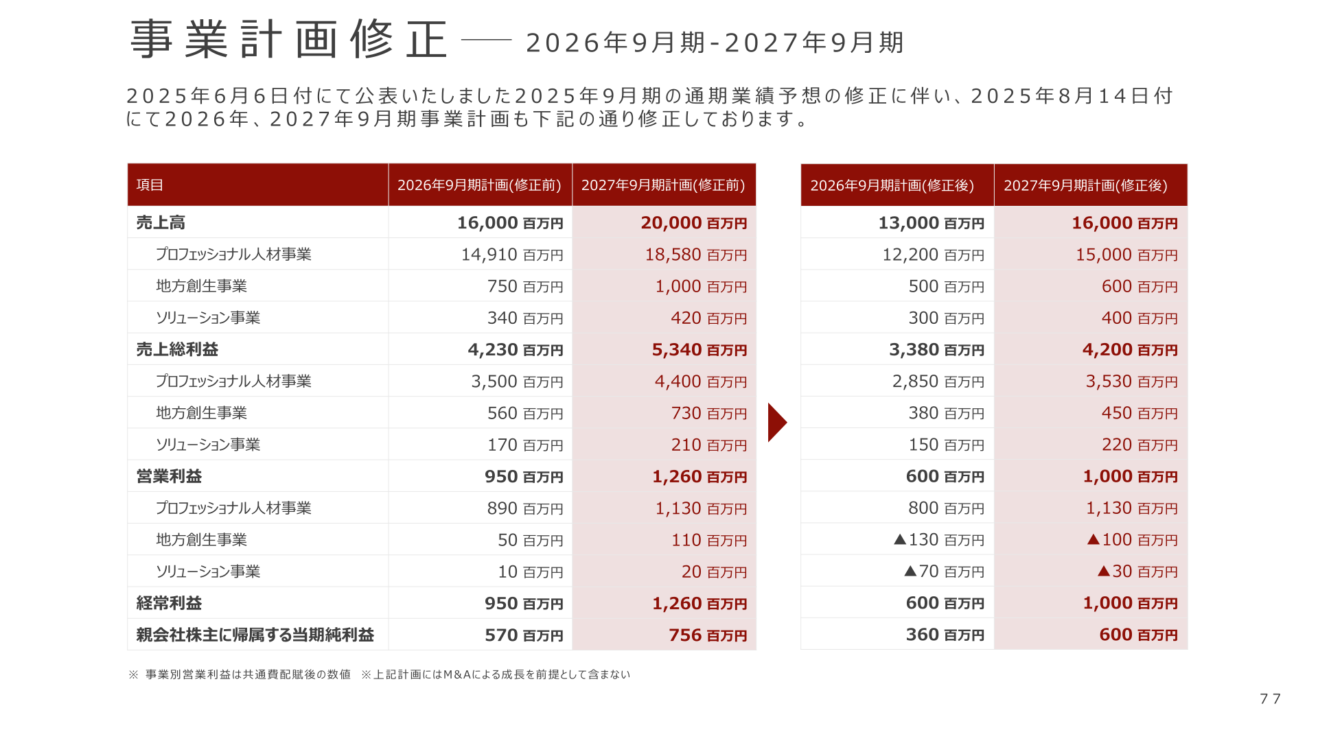 みらいワークス 事業計画修正(2026年9月期-2027年9月期)