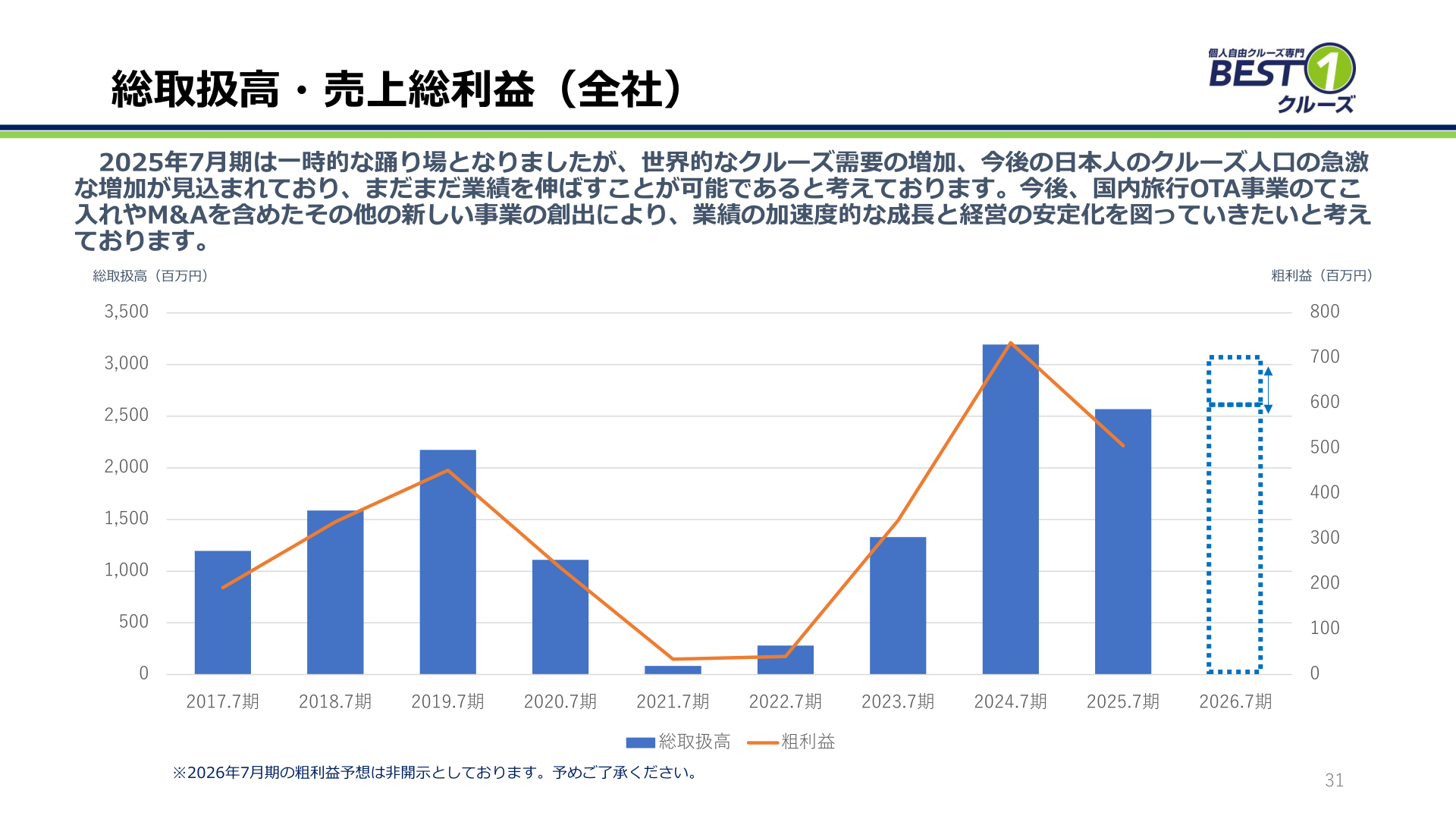 総取扱高・売上総利益(全社)の推移