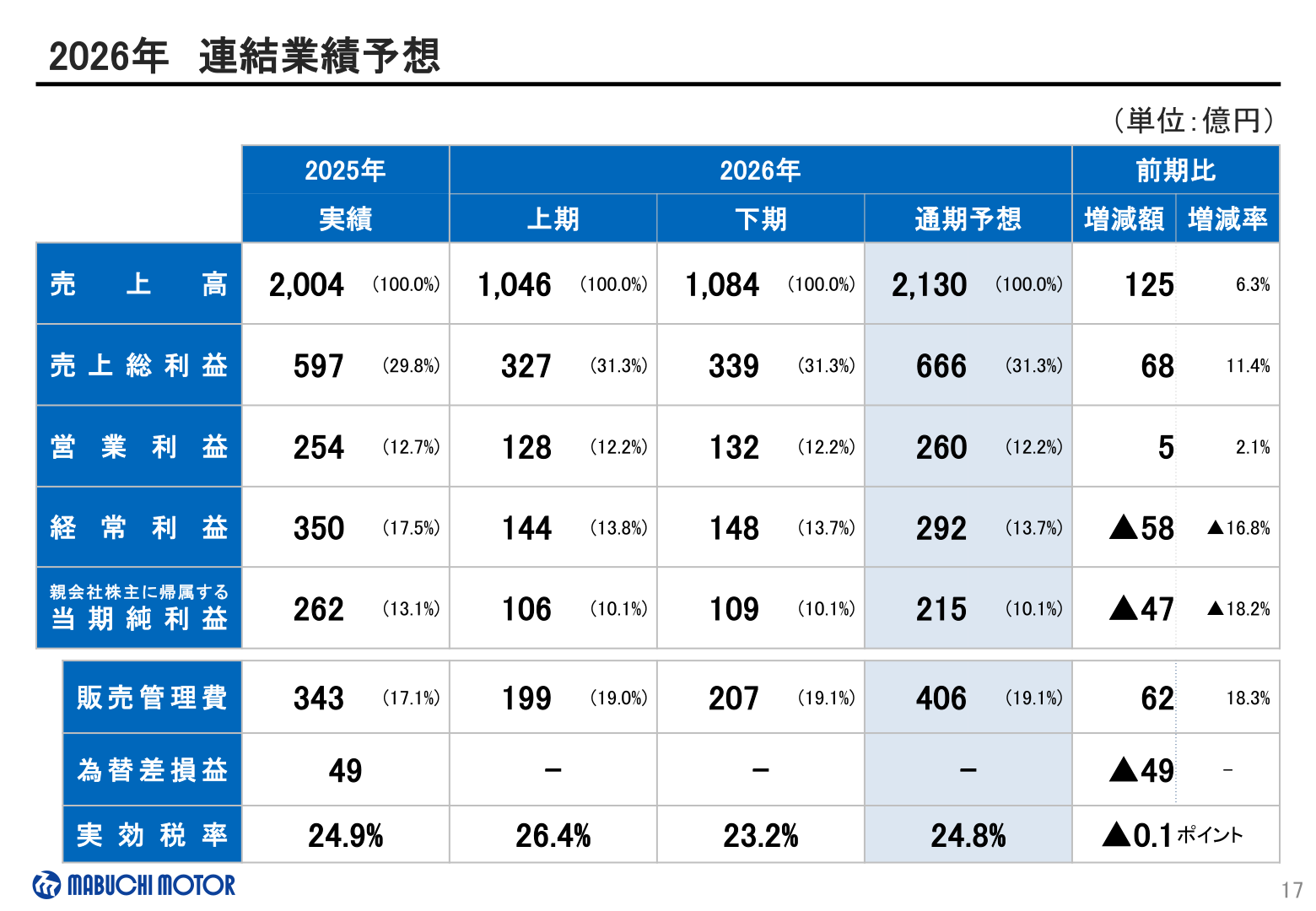 2026年連結業績予想