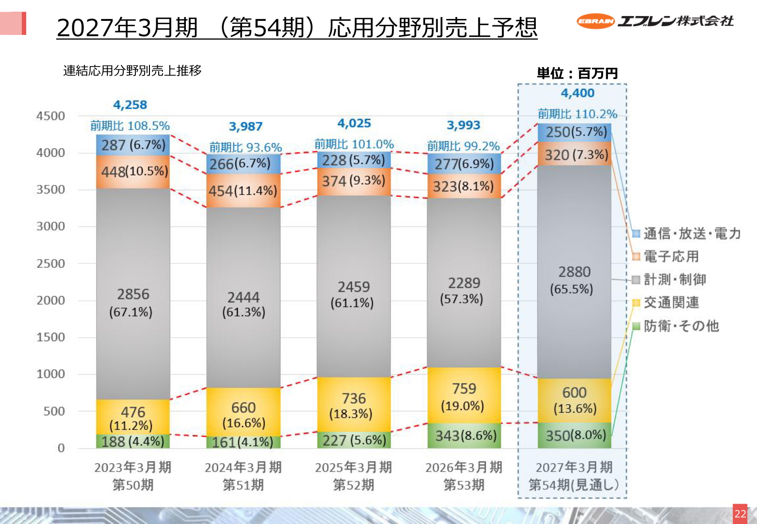 連結応用分野別売上予想