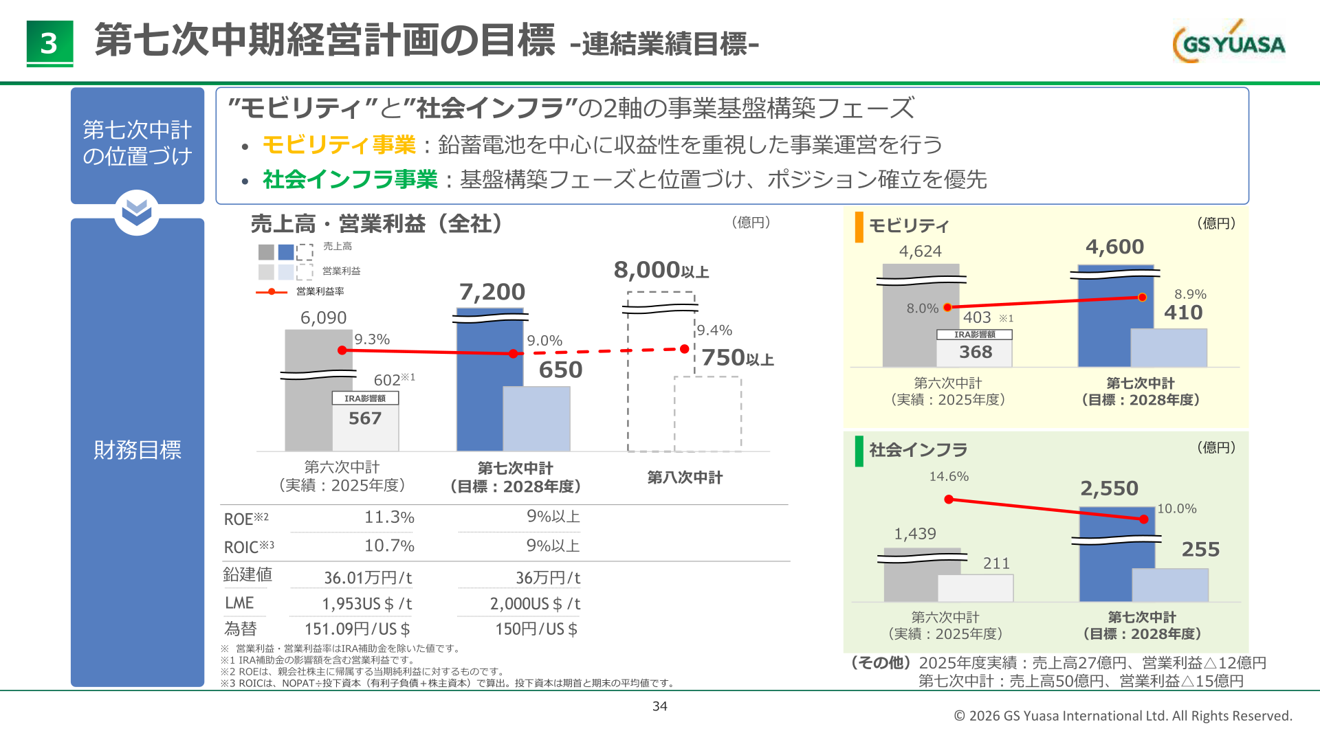 ジーエス・ユアサ 第七次中期経営計画 連結業績目標