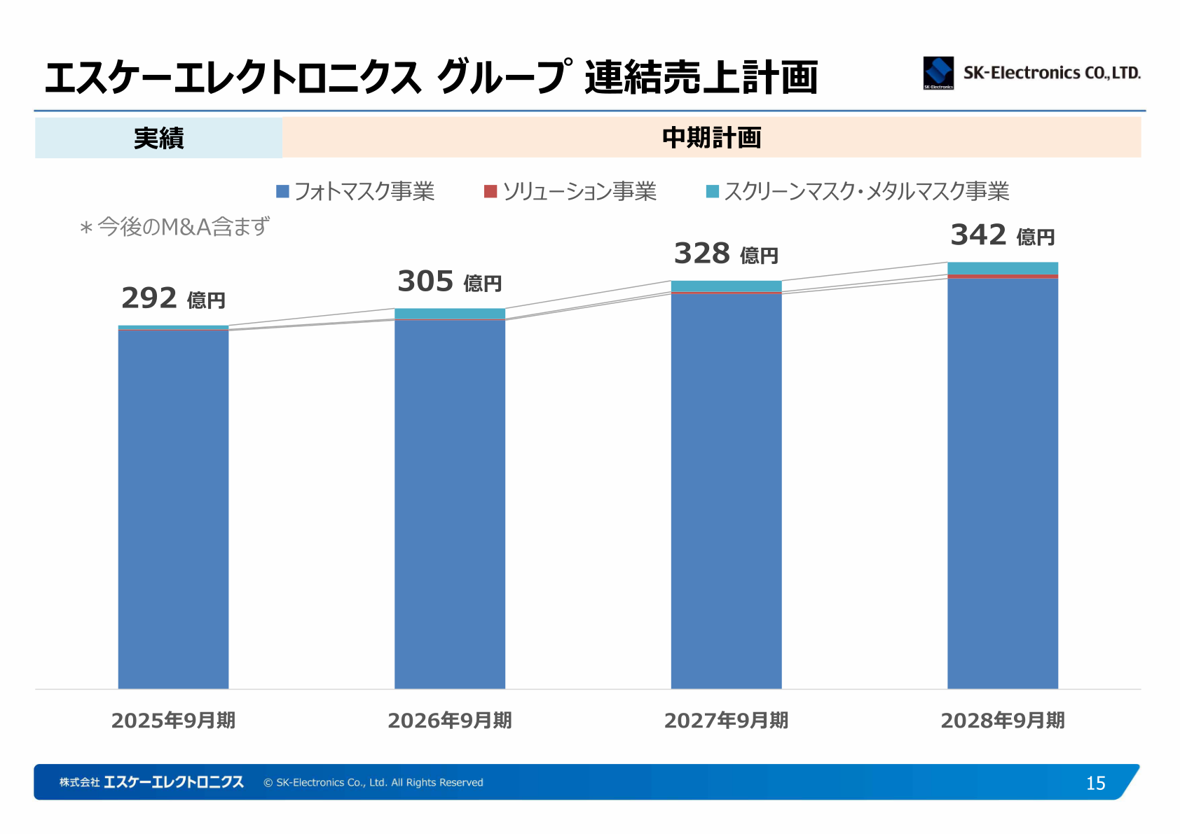 エスケーエレクトロニクス グループ連結売上計画