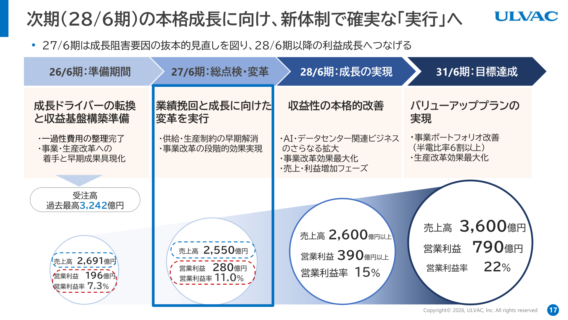 アルバック 中長期経営計画ロードマップ