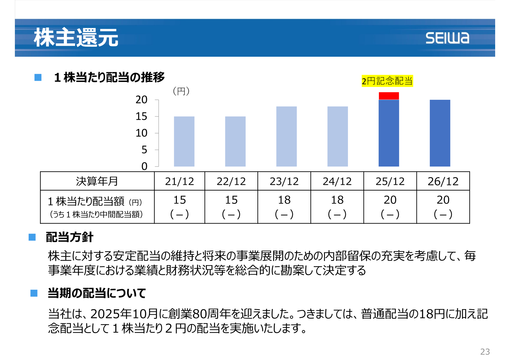 1株当たり配当の推移と株主還元方針