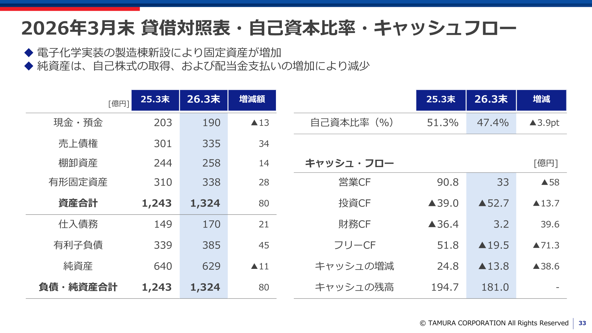 2026年3月末 貸借対照表・自己資本比率・キャッシュフロー