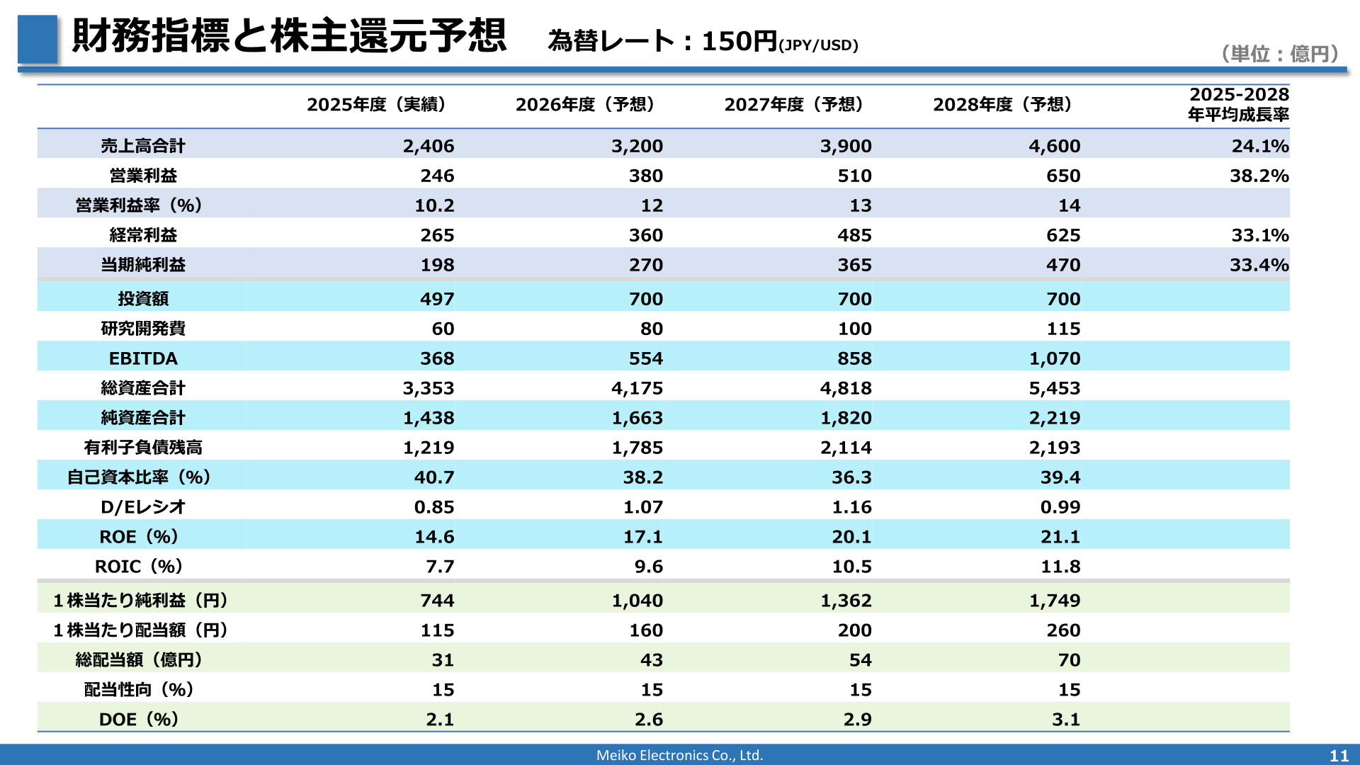財務指標と株主還元予想