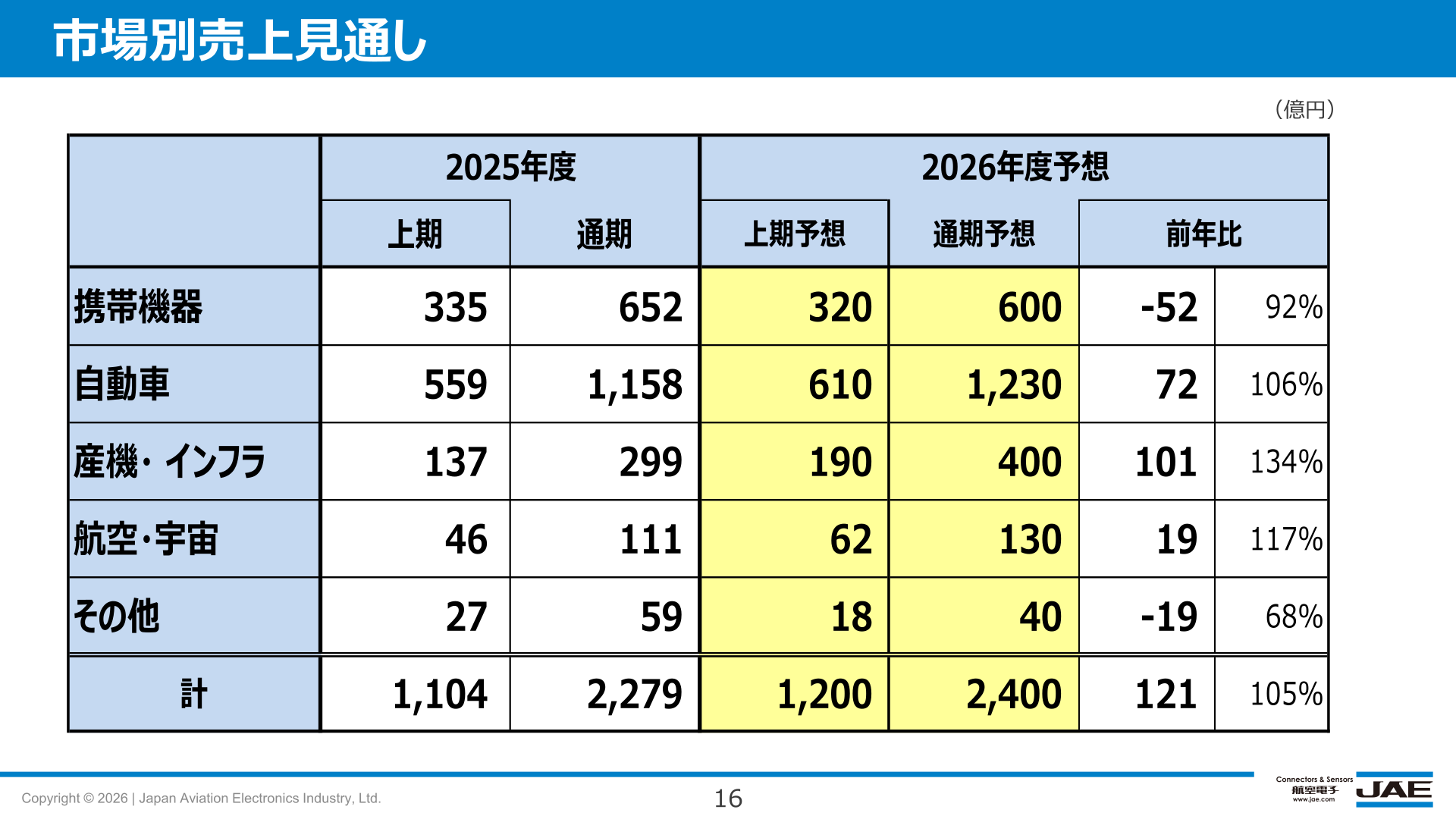 市場別売上見通し