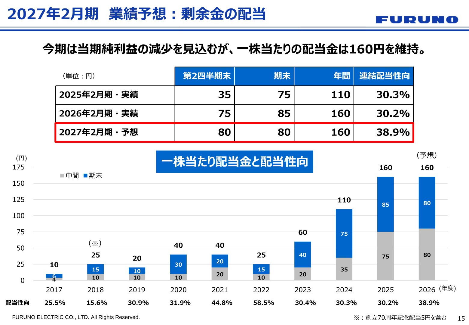 2027年2月期 業績予想：剰余金の配当