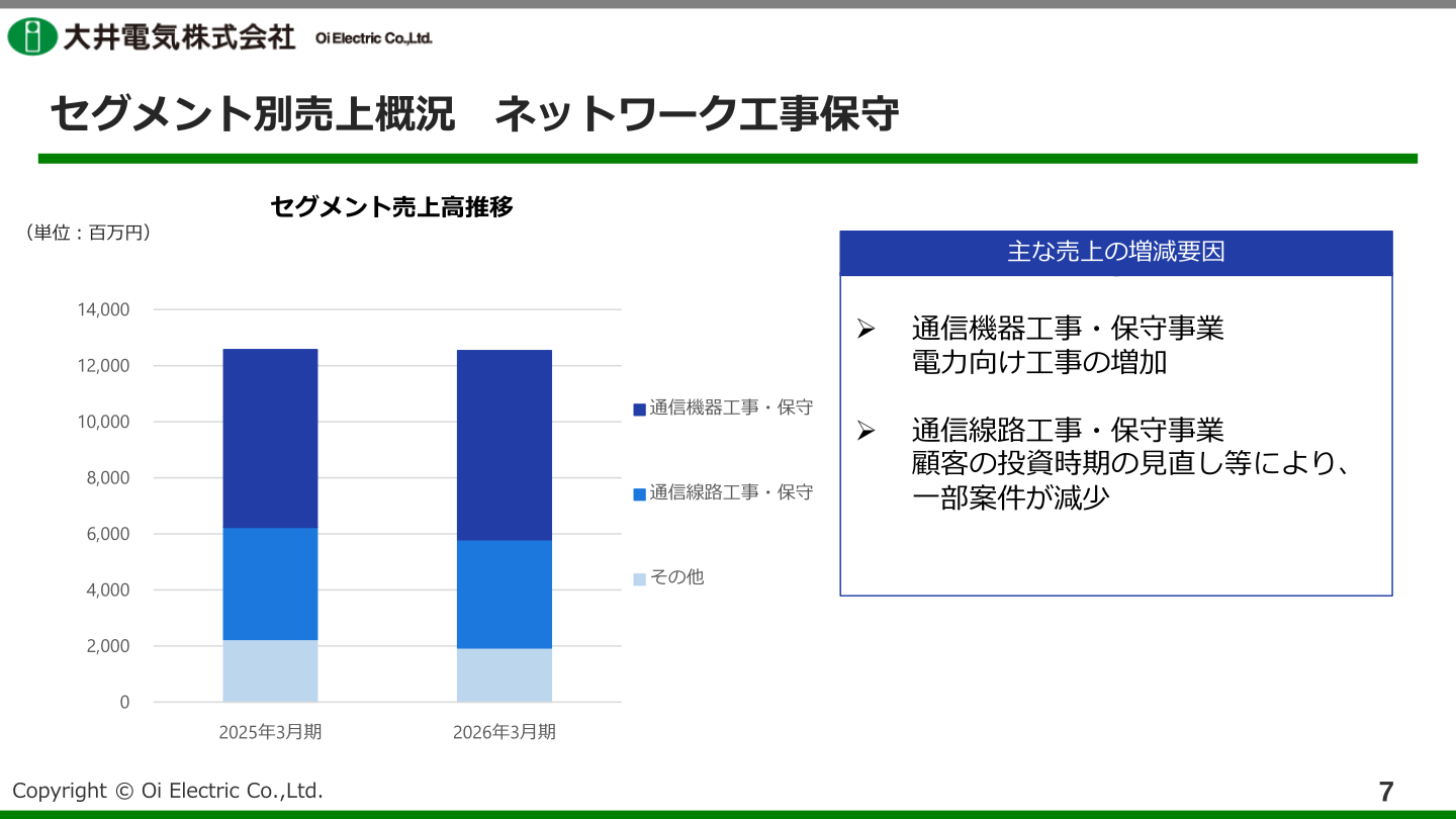 セグメント別売上概況(ネットワーク工事保守)