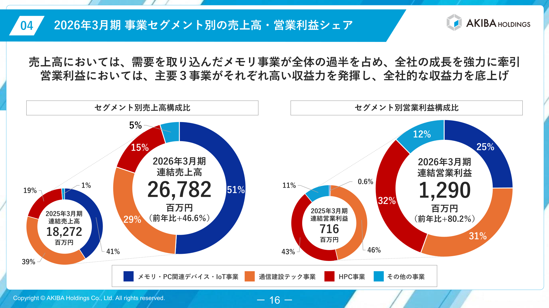 事業セグメント別の売上高・営業利益シェア