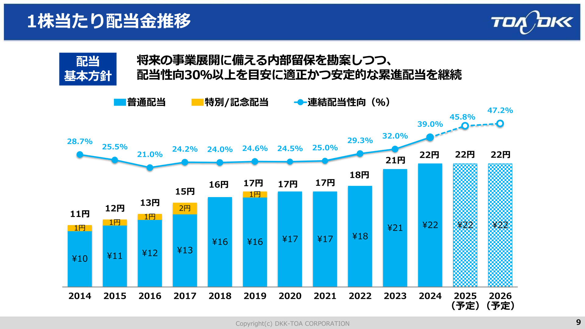 東亜ディーケーケー 1株当たり配当金推移・連結配当性向