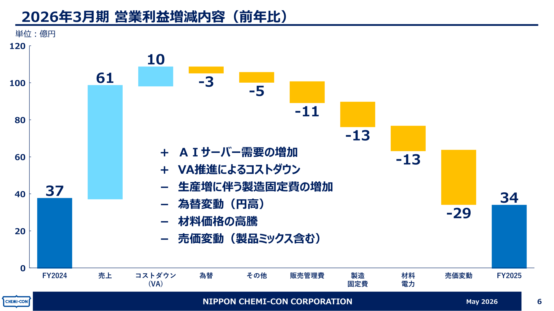2026年3月期 営業利益増減内容（前年比）
