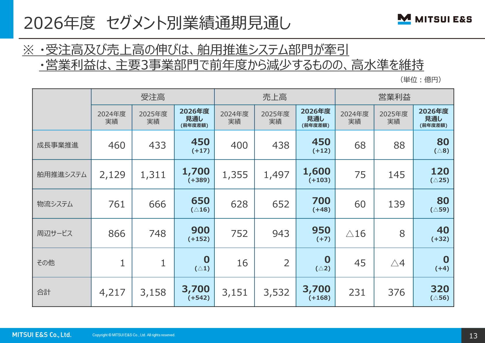 三井E&S 2026年度 セグメント別業績通期見通し