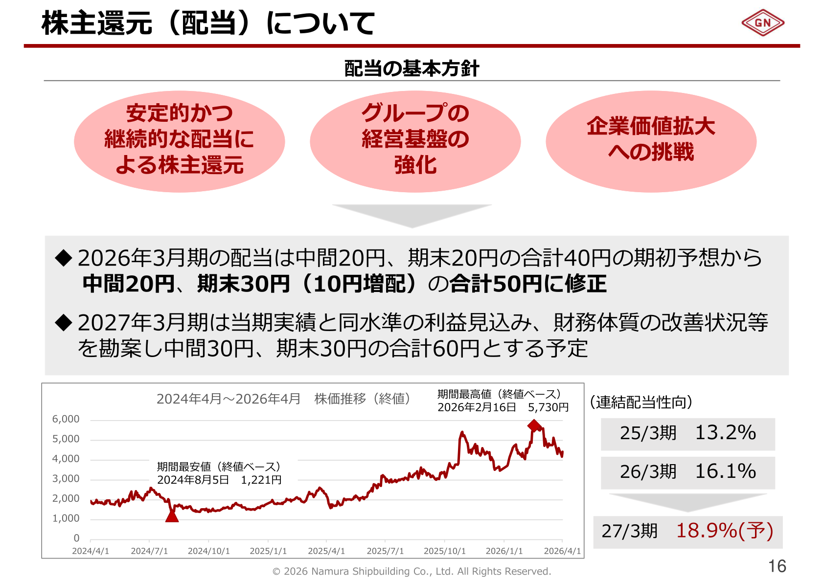 名村造船所 株主還元(配当)について