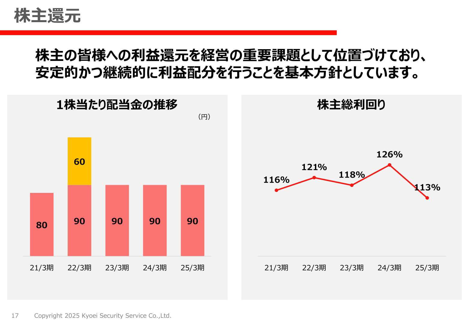 共栄セキュリティーサービスの1株当たり配当金の推移と株主総利回り