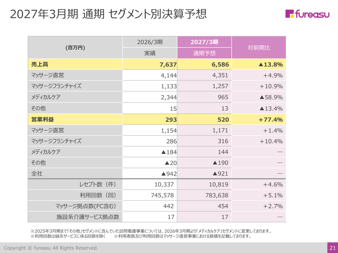 2027年3月期 通期 セグメント別決算予想