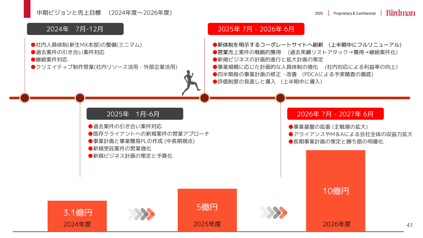 中期ビジョンと売上目標(2024年度～2026年度)