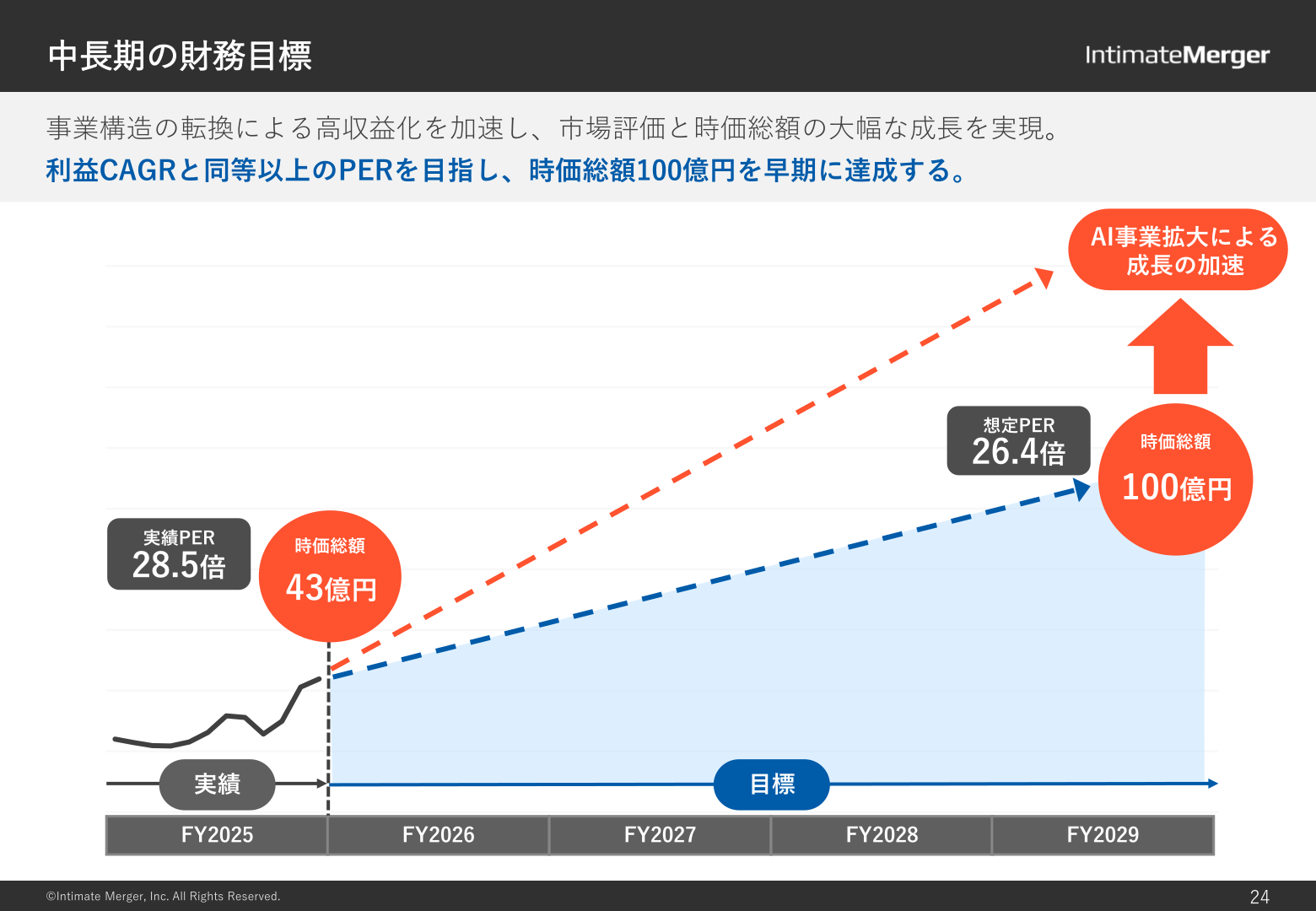 中長期の財務目標