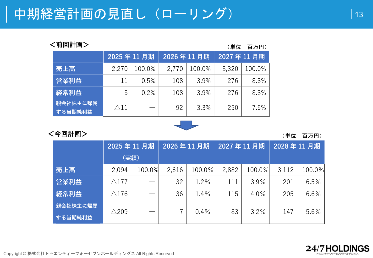 中期経営計画の見直し（ローリング）
