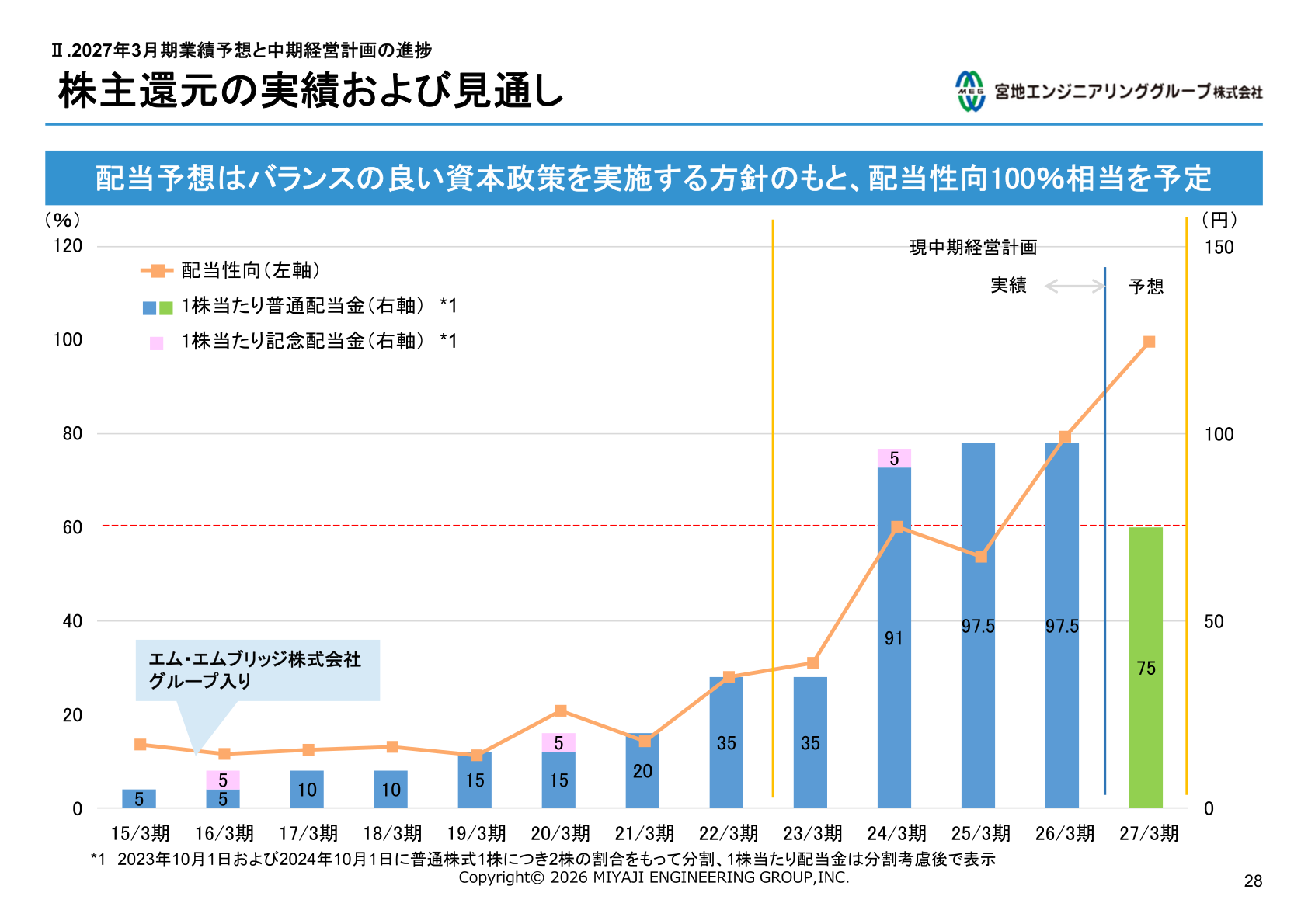 株主還元の実績および見通し（1株当たり配当金・配当性向の推移グラフ）