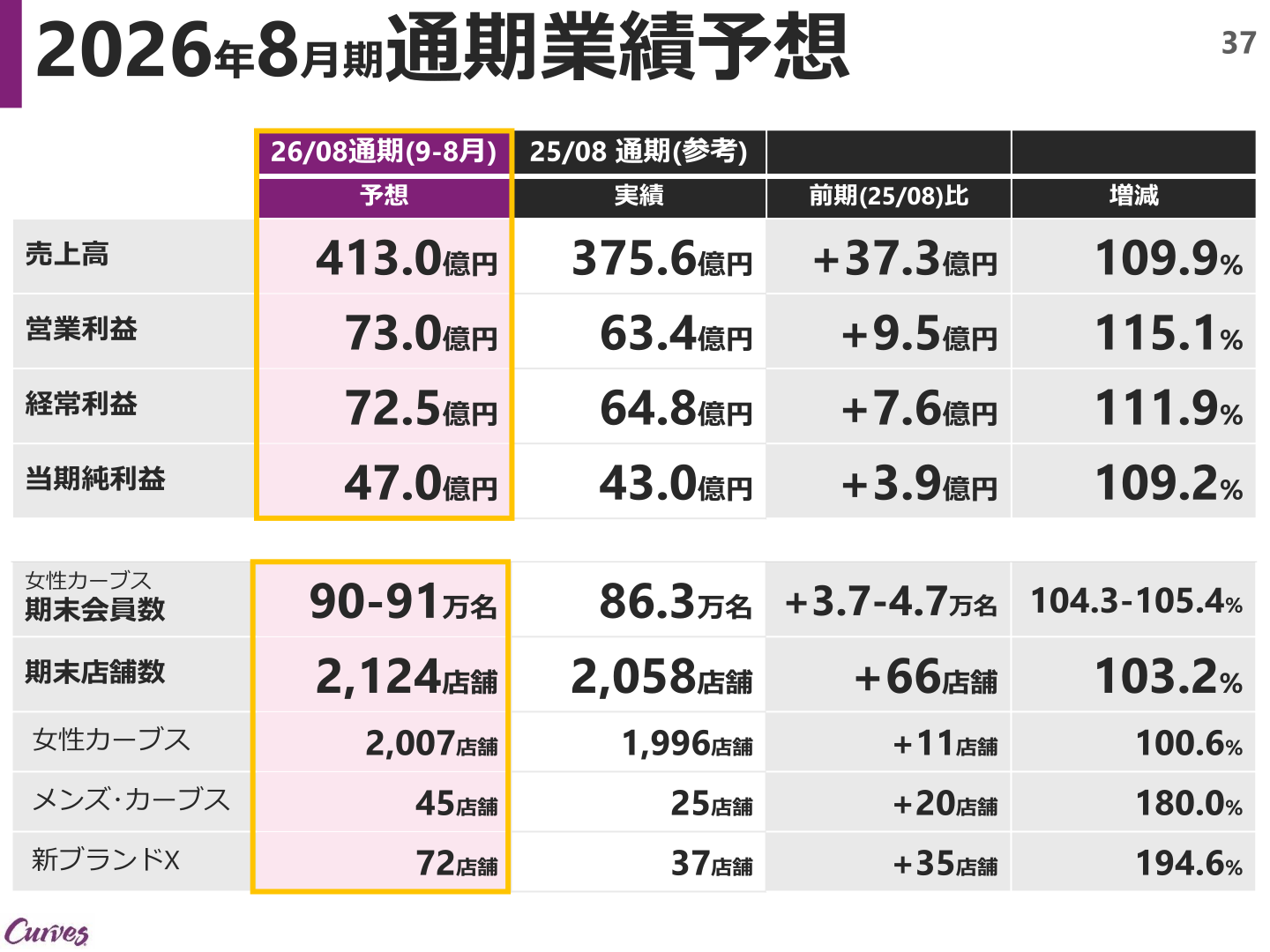 2026年8月期通期業績予想