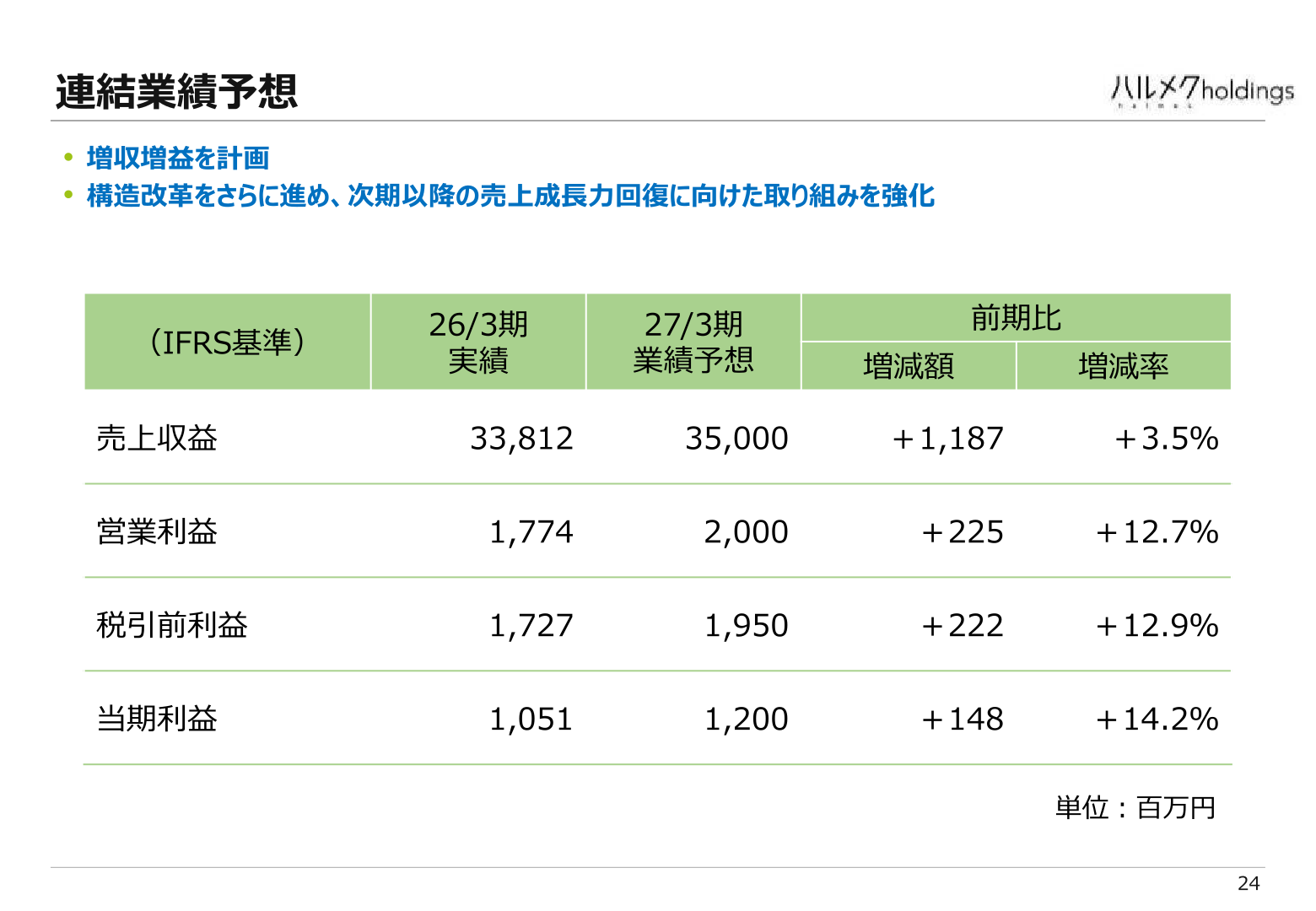 連結業績予想