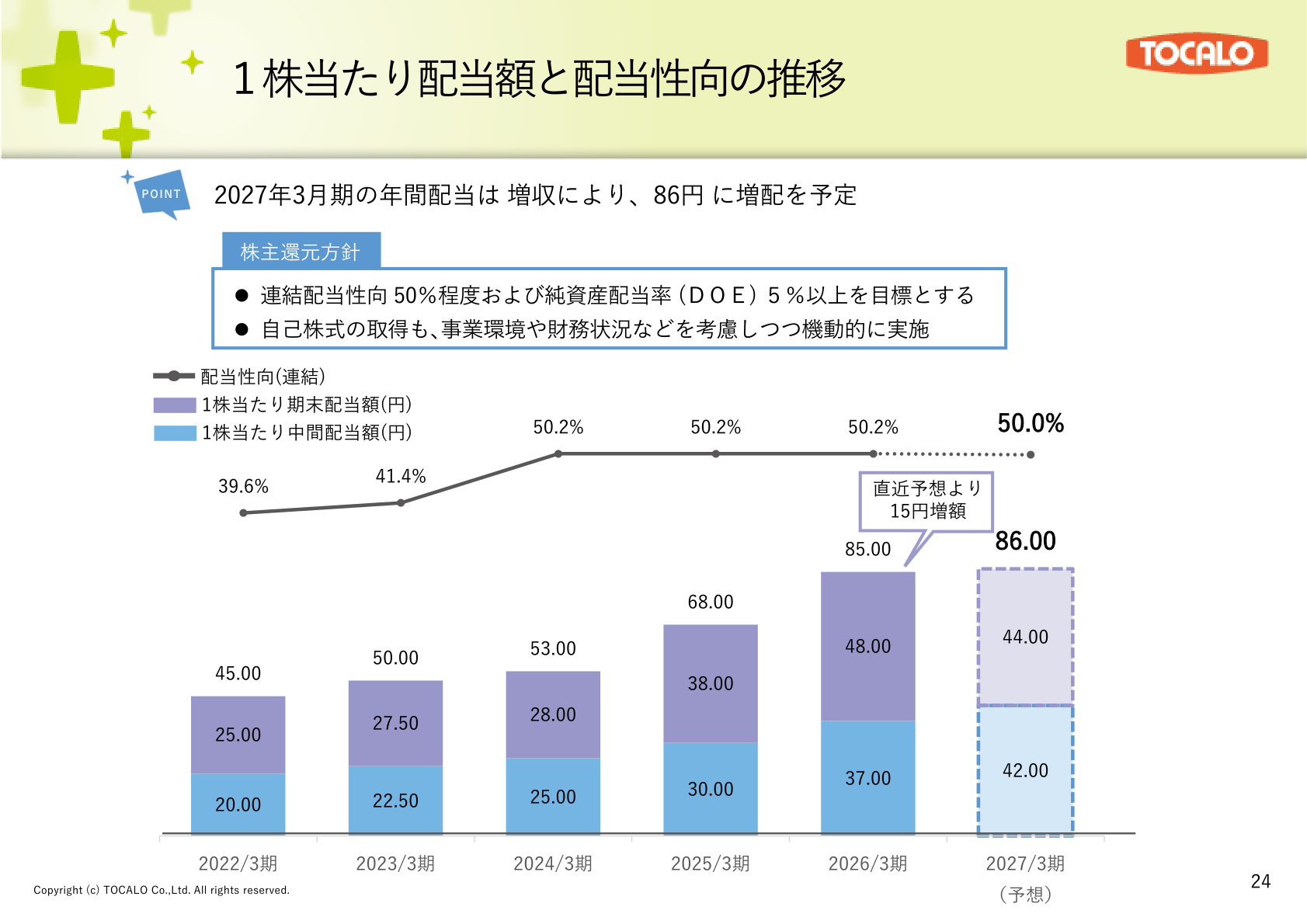 1株当たり配当額と配当性向の推移