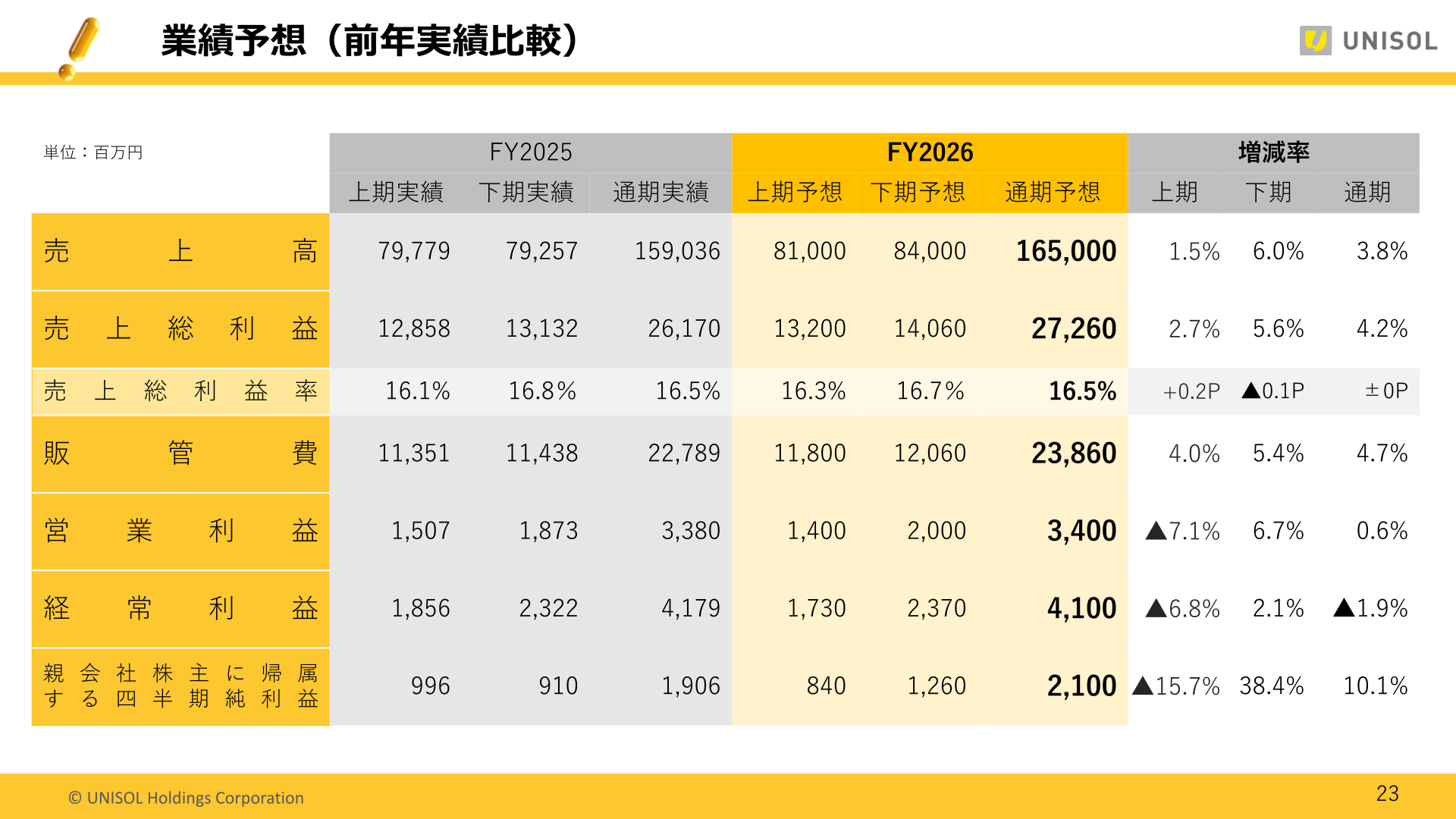 業績予想（前年実績比較）