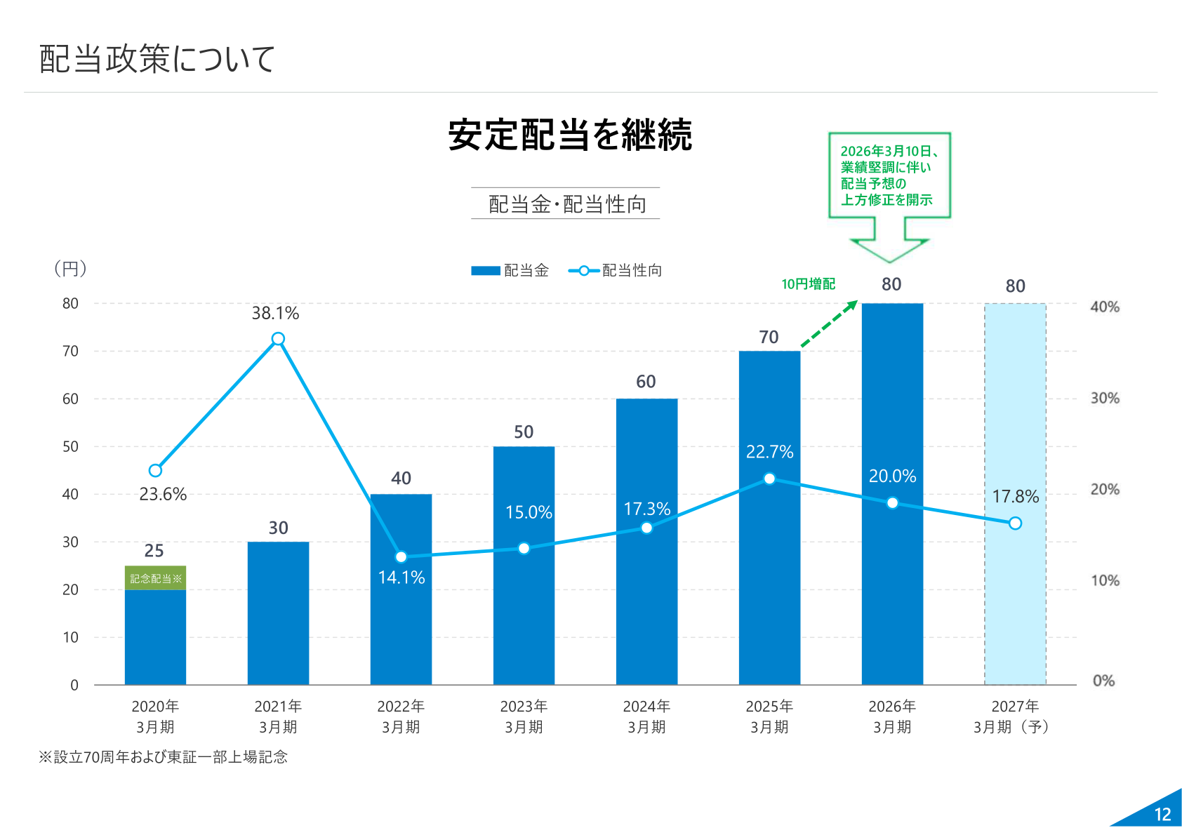 配当金・配当性向の推移