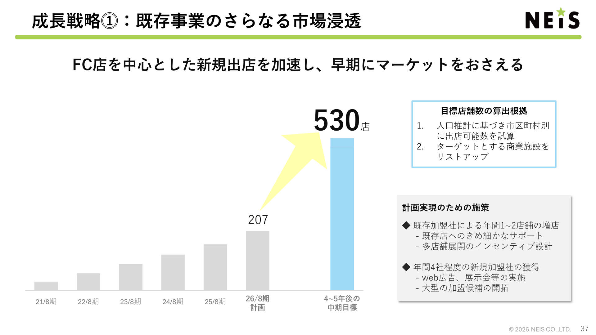 ネイスの体操教室事業における出店目標(2026年8月期計画・中期目標)