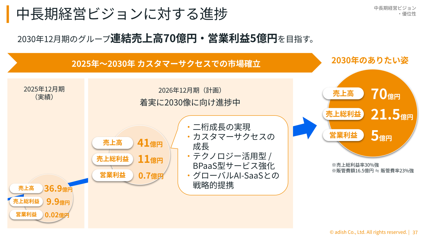 中長期経営ビジョンに対する進捗（2025年12月期実績・2026年12月期計画・2030年12月期目標）