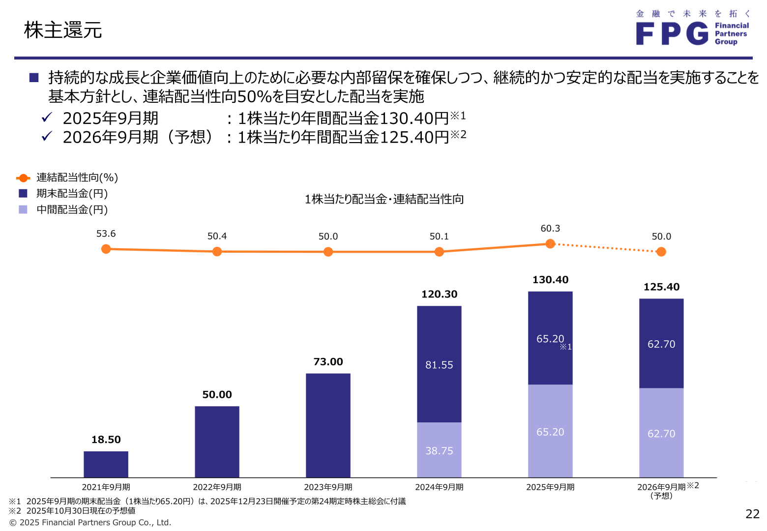 1株当たり配当金・連結配当性向の推移