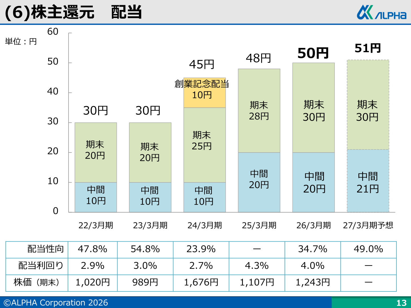 株主還元（配当）の推移