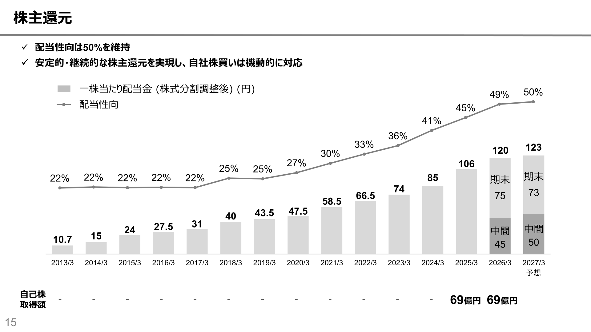 全国保証の1株当たり配当金と配当性向の推移